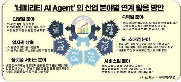 활용방안 시스템은 ‘네피리티 AI 에이전트’의 답변 생성 예시 화면. 네피리티는 24시간 응대가 가능한 ‘AI 에이전트 기반 고객 지원 솔루션’을 출시했다.